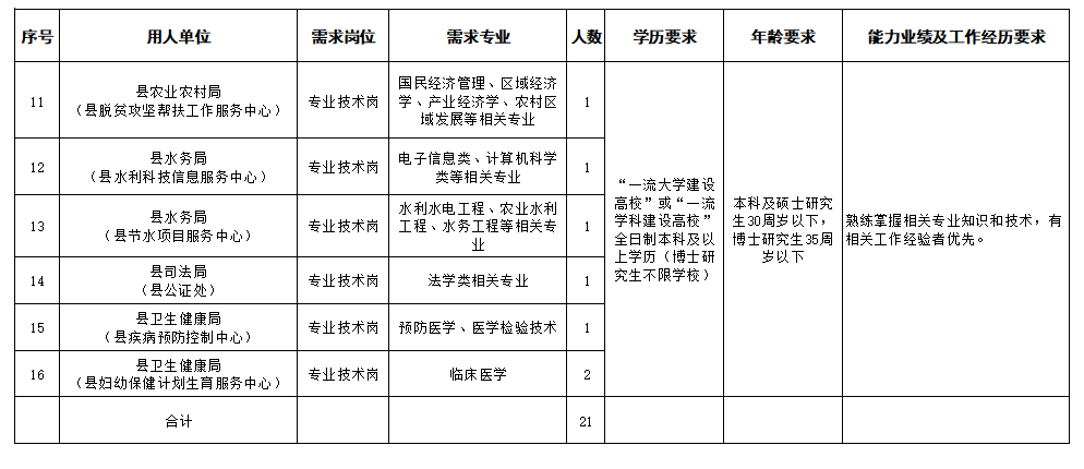 1587537687681013.png 金昌市2020年第二批引进急需紧缺人才目录(永昌县)2.png