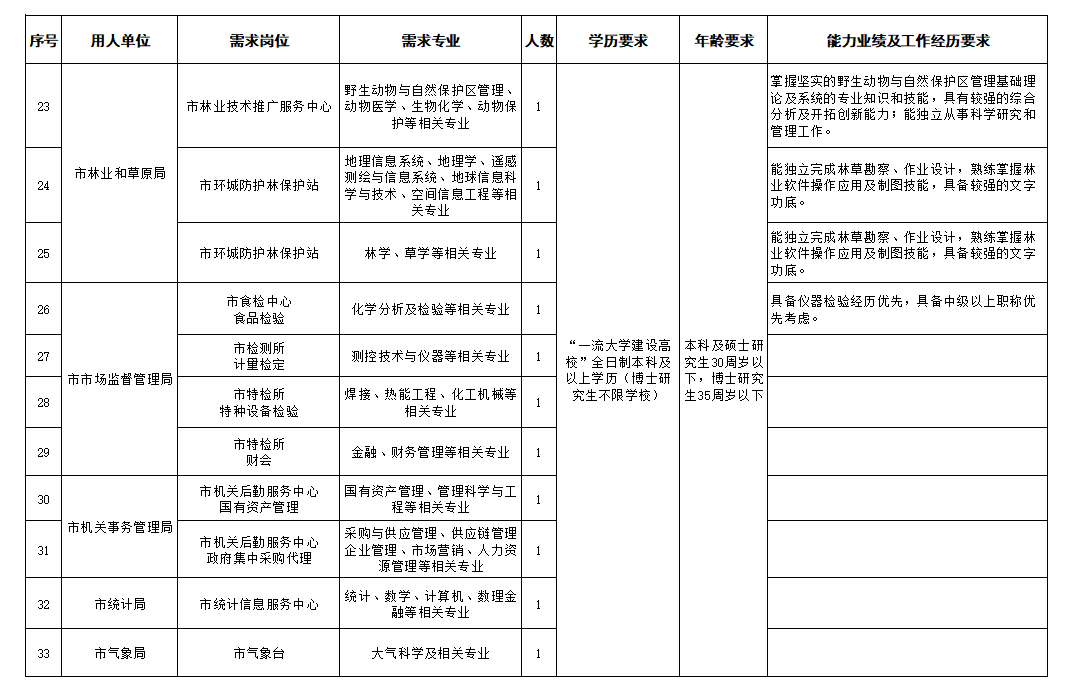 1587537572223535.png 金昌市2020年第二批引进急需紧缺人才目录(市直单位)3.png