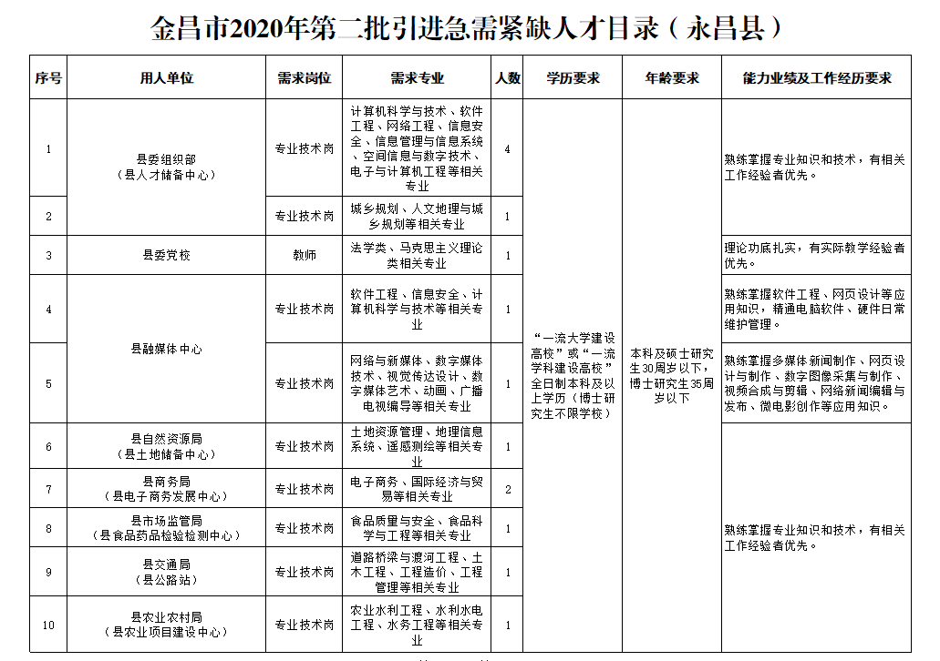 1587537595342354.png 金昌市2020年第二批引进急需紧缺人才目录(永昌县)1.png